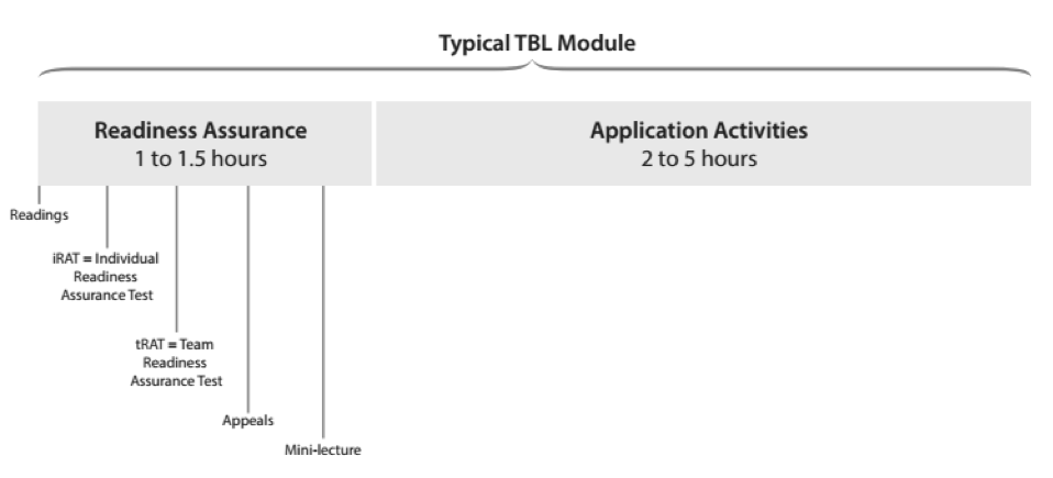 Typical TBL Module