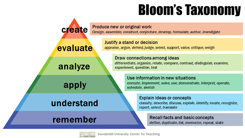 Bloom's Revised Taxonomy (2001)