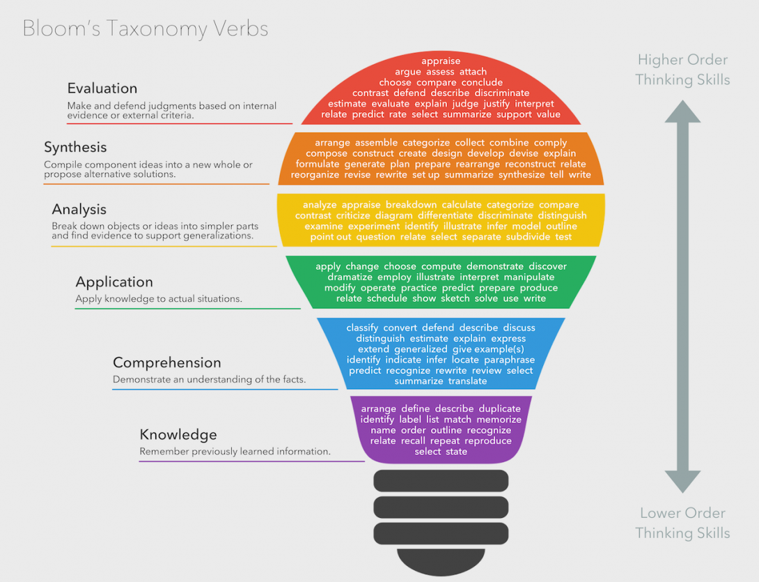 Bloom's Taxonomy (Original from 1956)